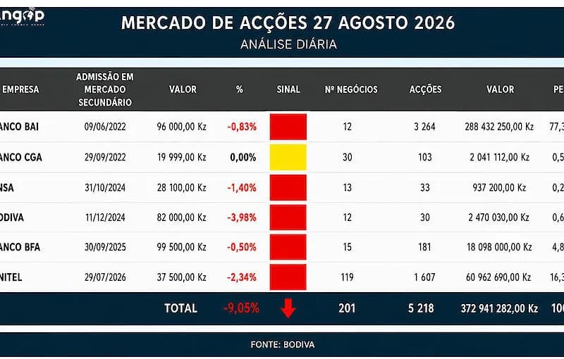 Bolsa encerra sessão com tendência negativa