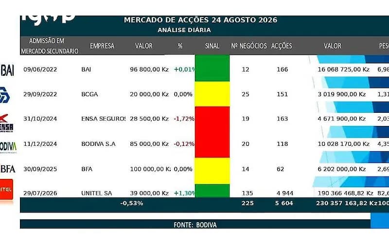 Unitel domina 77,01% das transacções na BODIVA
