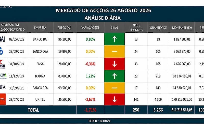 BODIVA encerra sessão com desempenho misto dos títulos